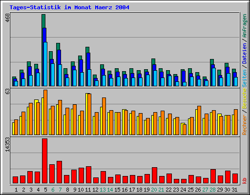 Tages-Statistik im Monat Maerz 2004