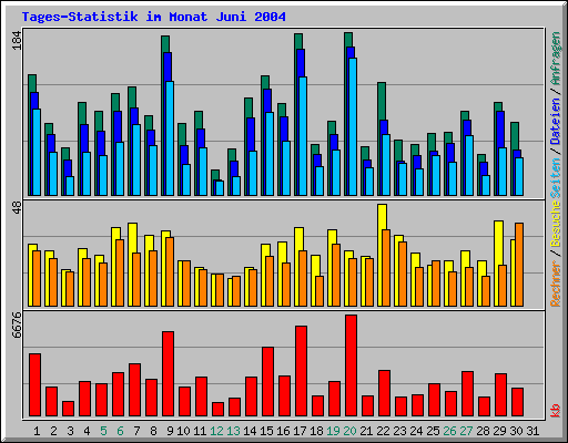 Tages-Statistik im Monat Juni 2004