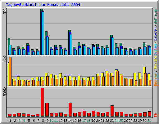 Tages-Statistik im Monat Juli 2004