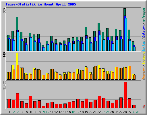Tages-Statistik im Monat April 2005