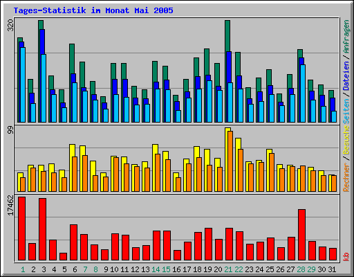 Tages-Statistik im Monat Mai 2005
