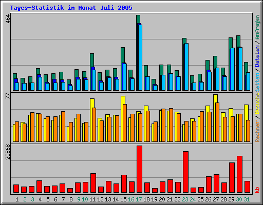 Tages-Statistik im Monat Juli 2005