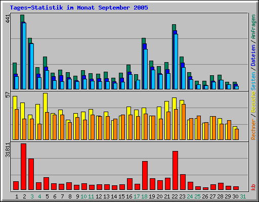 Tages-Statistik im Monat September 2005