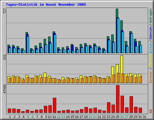 Tages-Statistik im Monat November 2005