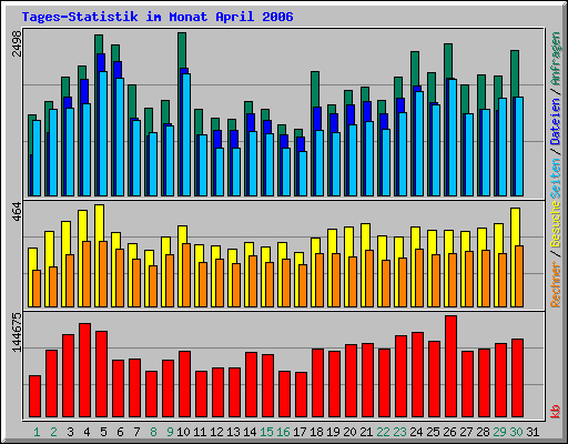 Tages-Statistik im Monat April 2006