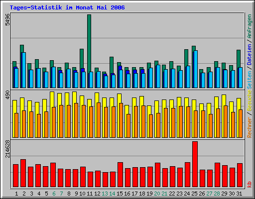 Tages-Statistik im Monat Mai 2006