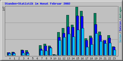 Stunden-Statistik im Monat Februar 2002