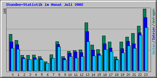 Stunden-Statistik im Monat Juli 2002
