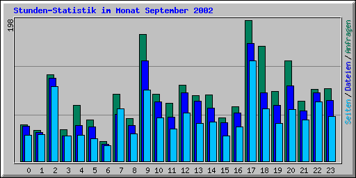Stunden-Statistik im Monat September 2002