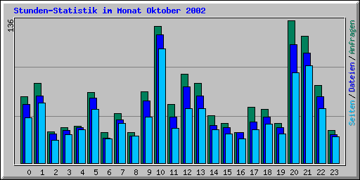 Stunden-Statistik im Monat Oktober 2002