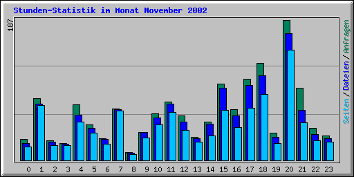 Stunden-Statistik im Monat November 2002
