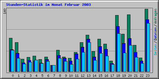 Stunden-Statistik im Monat Februar 2003