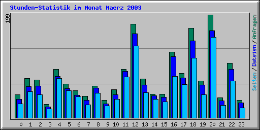 Stunden-Statistik im Monat Maerz 2003