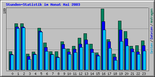 Stunden-Statistik im Monat Mai 2003