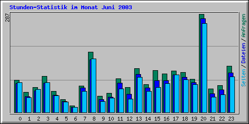 Stunden-Statistik im Monat Juni 2003