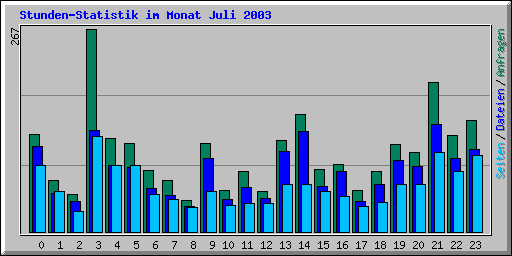 Stunden-Statistik im Monat Juli 2003