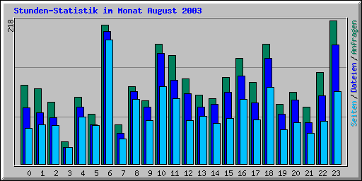 Stunden-Statistik im Monat August 2003