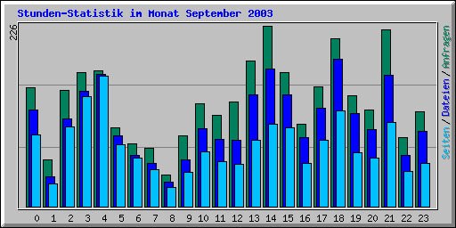 Stunden-Statistik im Monat September 2003