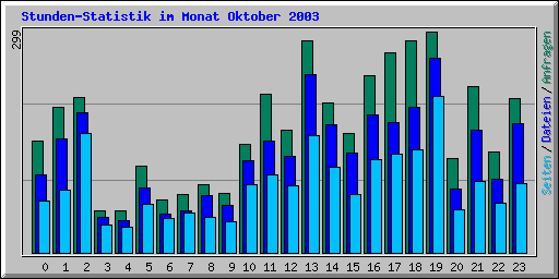 Stunden-Statistik im Monat Oktober 2003