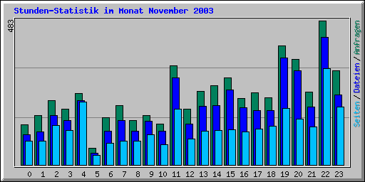 Stunden-Statistik im Monat November 2003