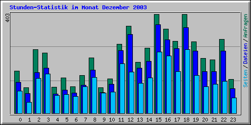 Stunden-Statistik im Monat Dezember 2003