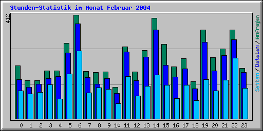 Stunden-Statistik im Monat Februar 2004