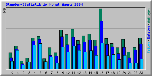 Stunden-Statistik im Monat Maerz 2004