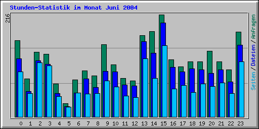 Stunden-Statistik im Monat Juni 2004