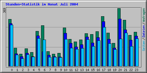 Stunden-Statistik im Monat Juli 2004