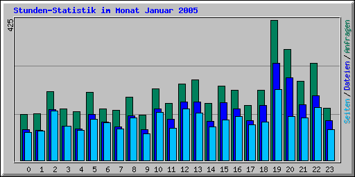 Stunden-Statistik im Monat Januar 2005