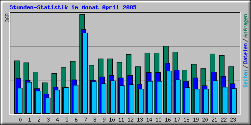 Stunden-Statistik im Monat April 2005