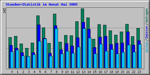 Stunden-Statistik im Monat Mai 2005