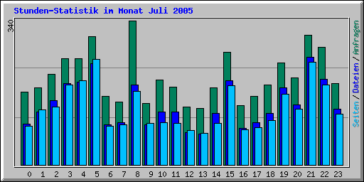 Stunden-Statistik im Monat Juli 2005