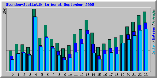Stunden-Statistik im Monat September 2005