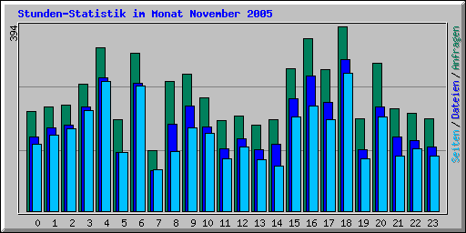 Stunden-Statistik im Monat November 2005