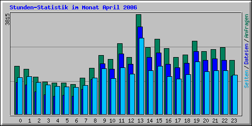 Stunden-Statistik im Monat April 2006