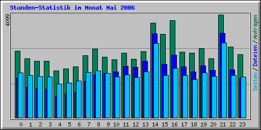 Stunden-Statistik im Monat Mai 2006
